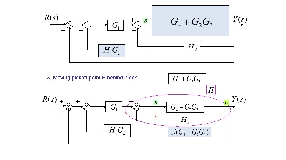 3. Moving pickoff point B behind block 