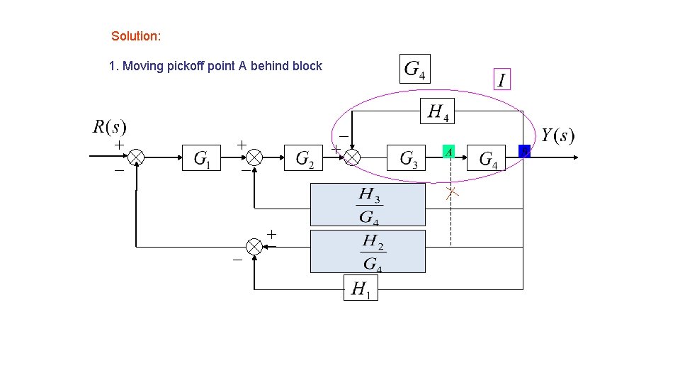 Solution: 1. Moving pickoff point A behind block 