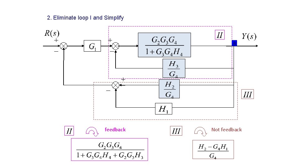 2. Eliminate loop I and Simplify feedback Not feedback 