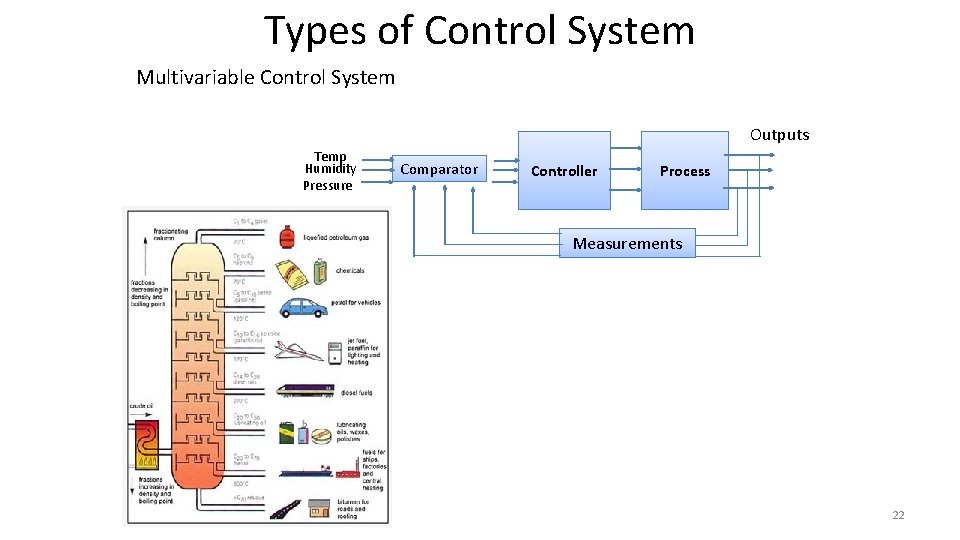 Types of Control System Multivariable Control System Outputs Temp Humidity Pressure Comparator Controller Process