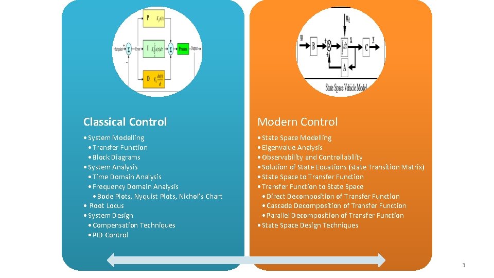 Classical Control Modern Control • System Modelling • Transfer Function • Block Diagrams •