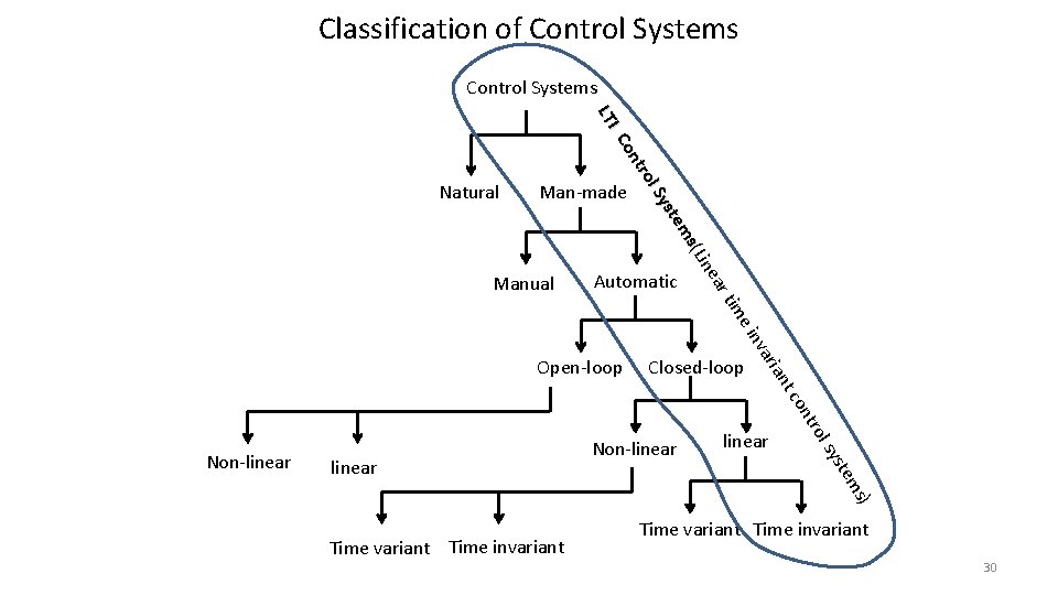 Classification of Control Systems a ine s(L em yst l. S tro on IC