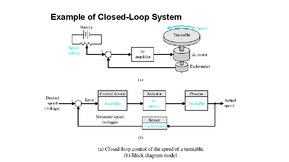 Example of Closed-Loop System 