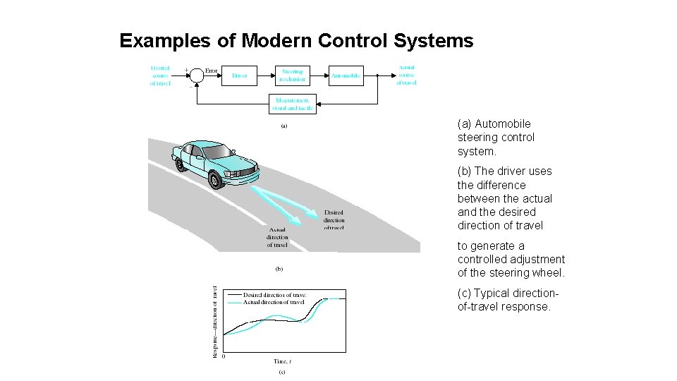 Examples of Modern Control Systems (a) Automobile steering control system. (b) The driver uses