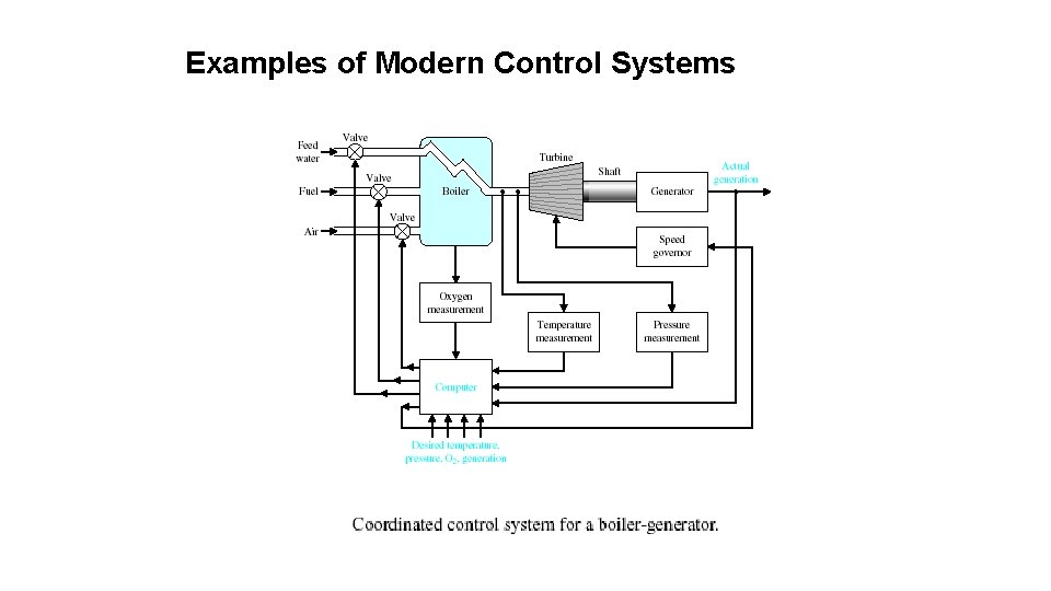 Examples of Modern Control Systems 