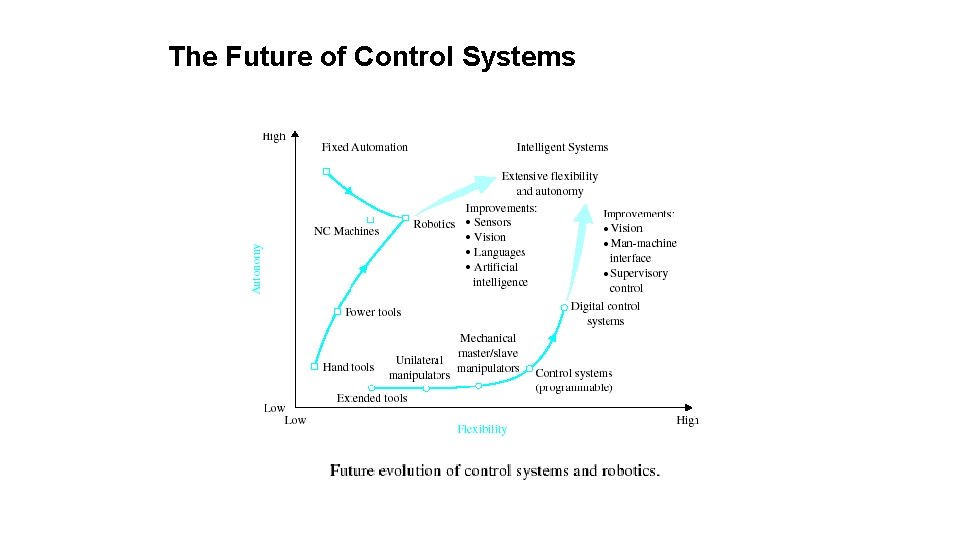 The Future of Control Systems 