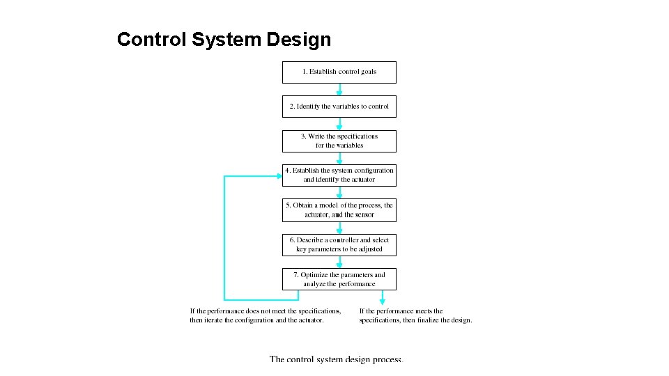 Control System Design 