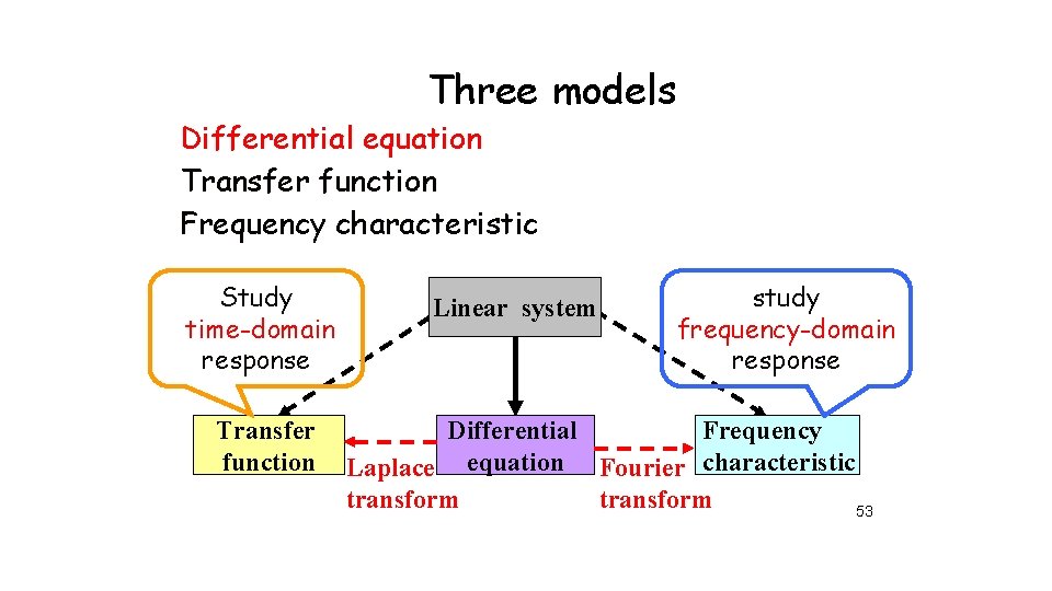 Three models Differential equation Transfer function Frequency characteristic Study time-domain response Transfer function Linear