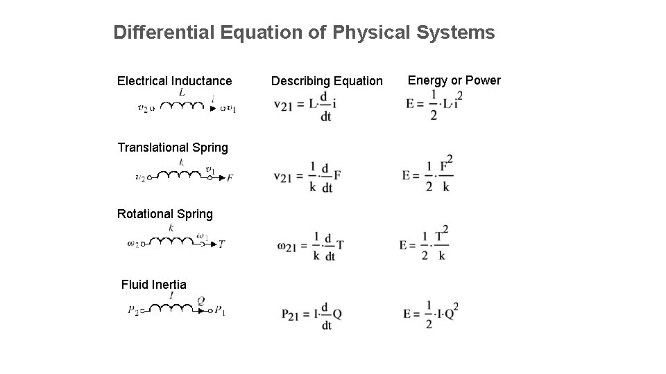 Differential Equation of Physical Systems Electrical Inductance Translational Spring Rotational Spring Fluid Inertia Describing