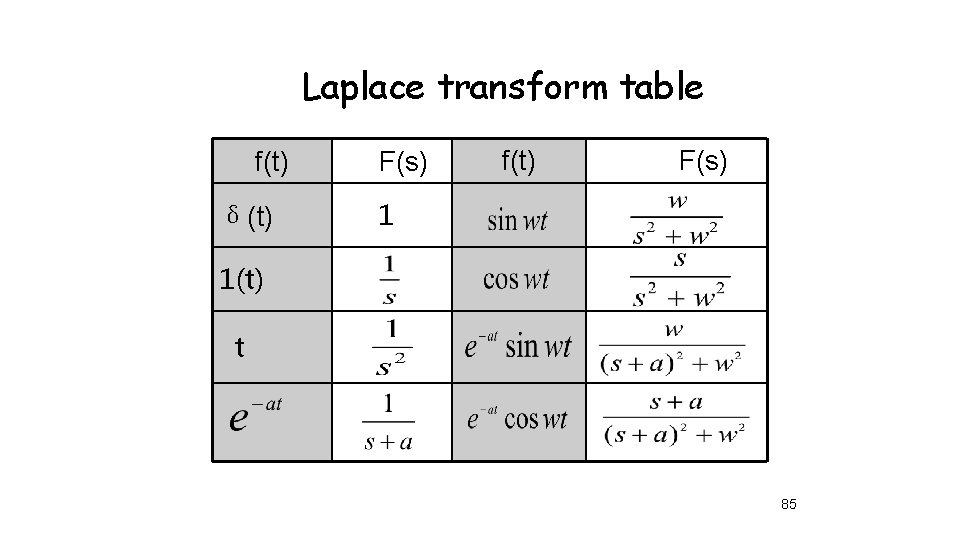 Laplace transform table f(t) δ(t) F(s) f(t) F(s) 1 1(t) t 85 