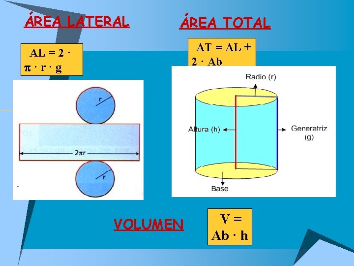 ÁREA LATERAL ÁREA TOTAL AT = AL + 2 · Ab AL = 2