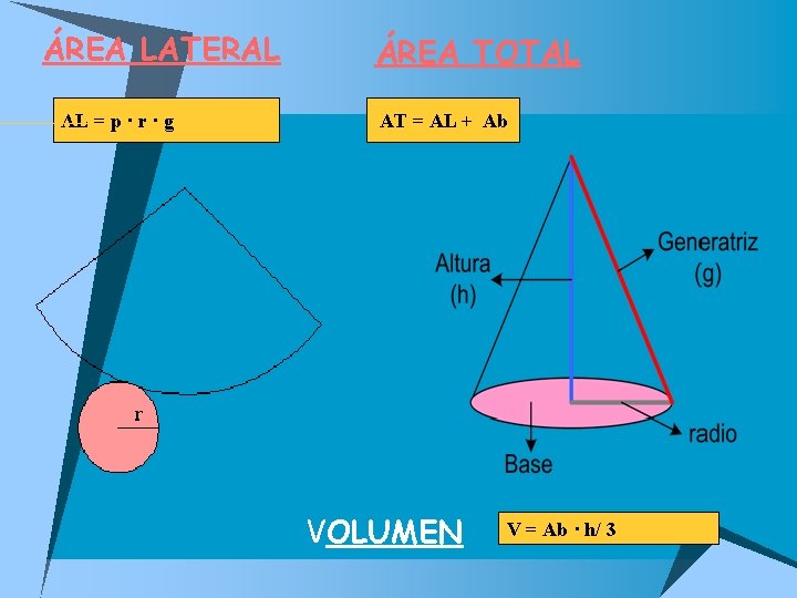 ÁREA LATERAL AL = p · r · g ÁREA TOTAL AT = AL