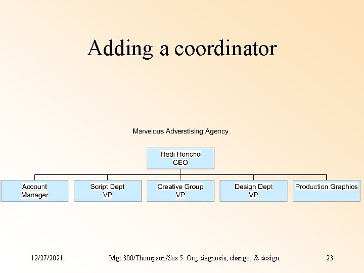 Adding a coordinator 12/27/2021 Mgt 300/Thompson/Ses 5: Org diagnosis, change, & design 23 Adding a coordinator 12/27/2021 Mgt 300/Thompson/Ses 5: Org diagnosis, change, & design 23