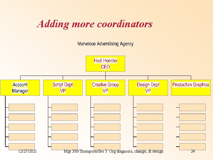 Adding more coordinators 12/27/2021 Mgt 300/Thompson/Ses 5: Org diagnosis, change, & design 24 Adding more coordinators 12/27/2021 Mgt 300/Thompson/Ses 5: Org diagnosis, change, & design 24