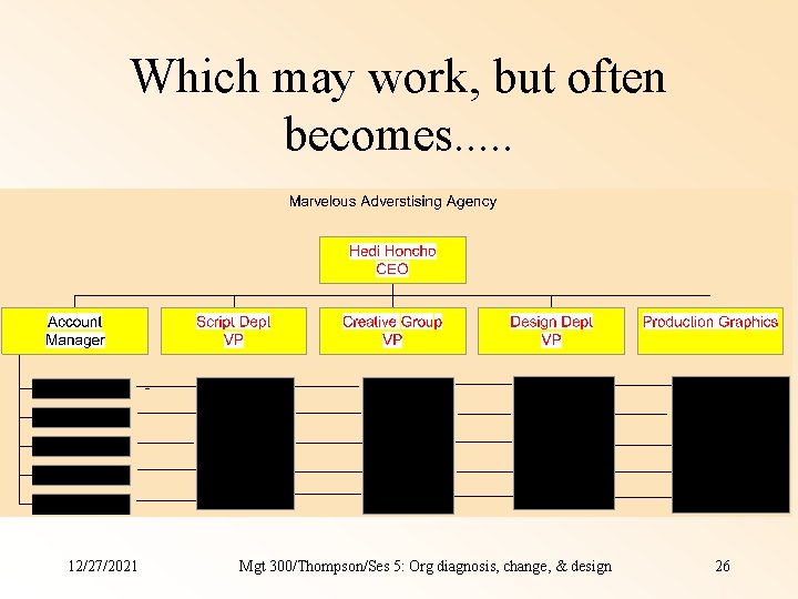 Which may work, but often becomes. . . 12/27/2021 Mgt 300/Thompson/Ses 5: Org diagnosis, Which may work, but often becomes. . . 12/27/2021 Mgt 300/Thompson/Ses 5: Org diagnosis,