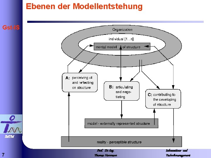 Ebenen der Modellentstehung Gst-IS IMTM 7 Prof. Dr. -Ing. Thomas Herrmann Informations- und Technikmanagement