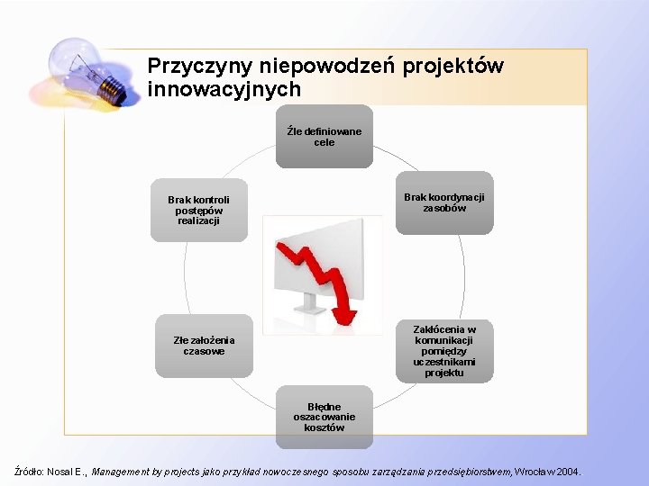 Przyczyny niepowodzeń projektów innowacyjnych Źle definiowane cele Brak koordynacji zasobów Brak kontroli postępów realizacji