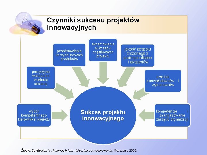 Czynniki sukcesu projektów innowacyjnych przedstawienie korzyści nowych produktów akcentowanie sukcesów cząstkowych projektu jakość zespołu