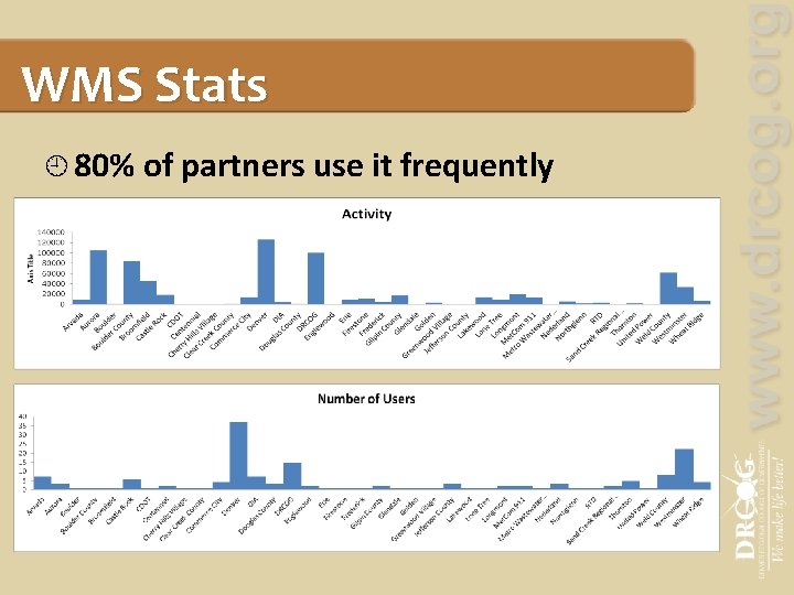 WMS Stats 80% of partners use it frequently 