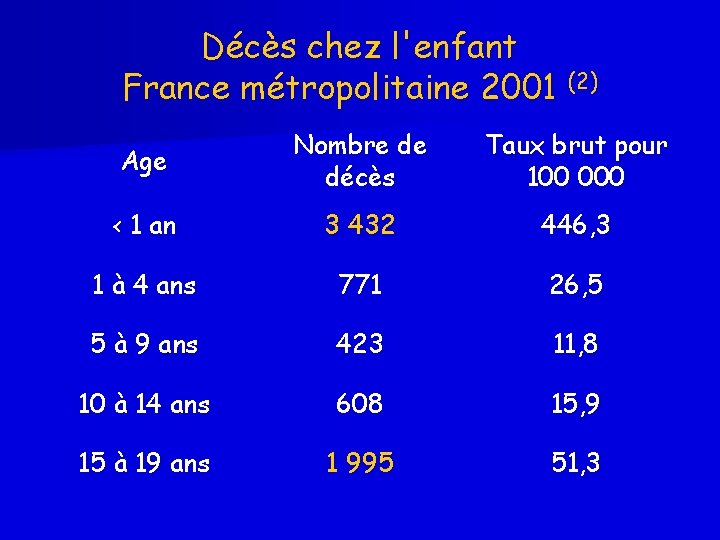 Décès chez l'enfant France métropolitaine 2001 (2) Age Nombre de décès Taux brut pour