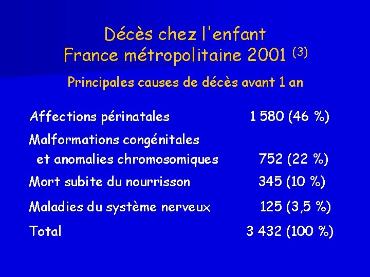 Décès chez l'enfant France métropolitaine 2001 (3) Principales causes de décès avant 1 an