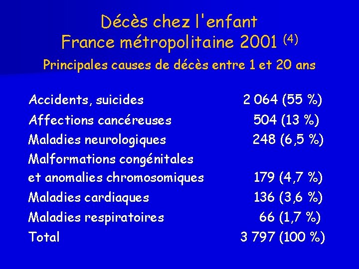 Décès chez l'enfant France métropolitaine 2001 (4) Principales causes de décès entre 1 et