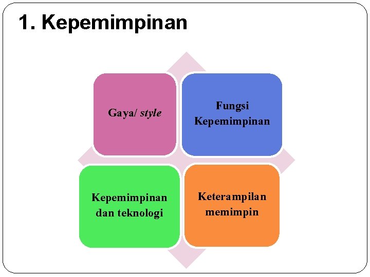 1. Kepemimpinan Gaya/ style Kepemimpinan dan teknologi Fungsi Kepemimpinan Keterampilan memimpin 