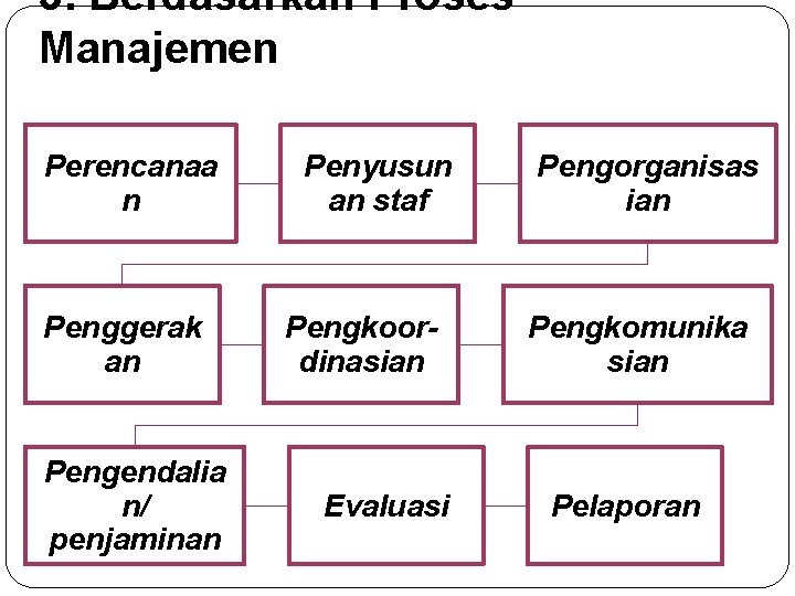 3. Berdasarkan Proses Manajemen Perencanaa n Penggerak an Pengendalia n/ penjaminan Penyusun an staf