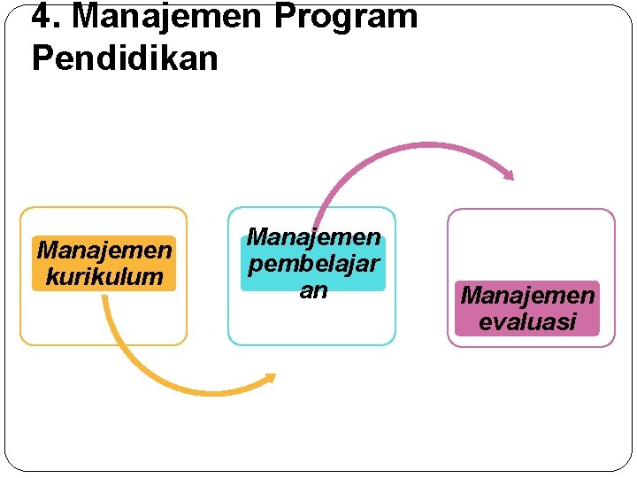 4. Manajemen Program Pendidikan Manajemen kurikulum Manajemen pembelajar an Manajemen evaluasi 