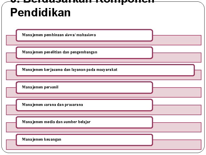 5. Berdasarkan Komponen Pendidikan Manajemen pembinaan siswa/ mahasiswa Manajemen penelitian dan pengembangan Manajemen kerjasama