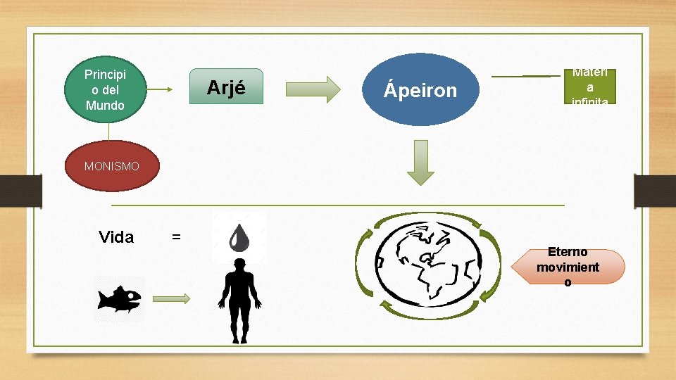 Principi o del Mundo Arjé Ápeiron Materi a infinita MONISMO Vida = Eterno movimient