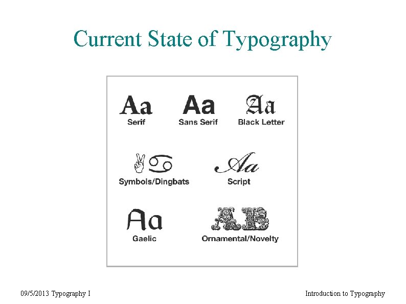 Current State of Typography 09/5/2013 Typography I Introduction to Typography 