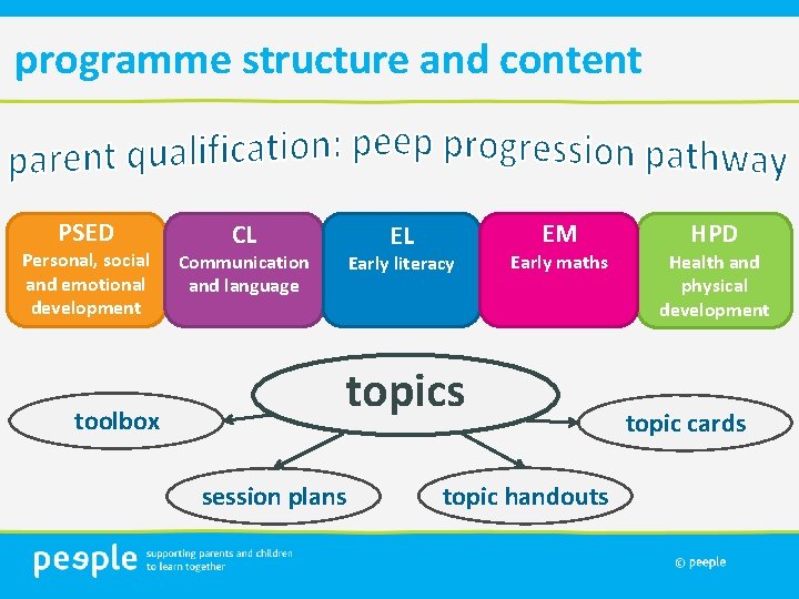 programme structure and content PSED Personal, social and emotional development toolbox CL EM EL