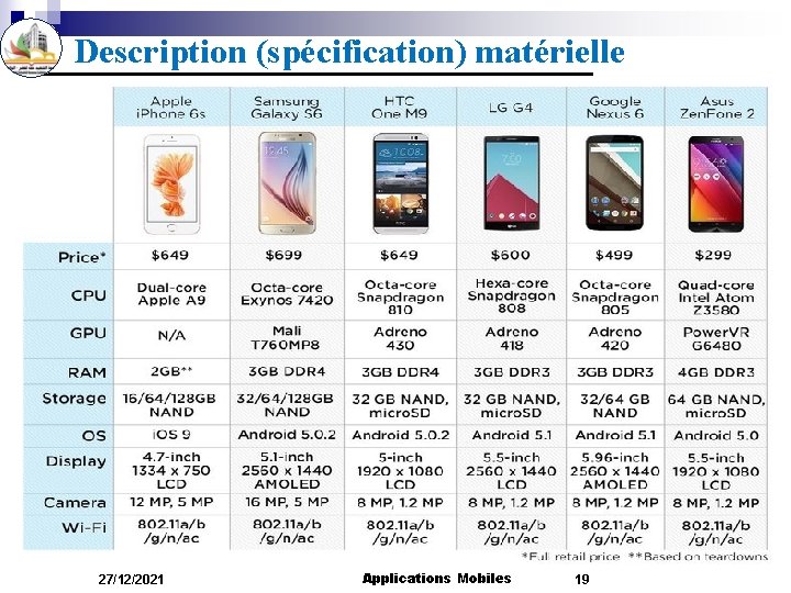 Description (spécification) matérielle 27/12/2021 Applications Mobiles 19 