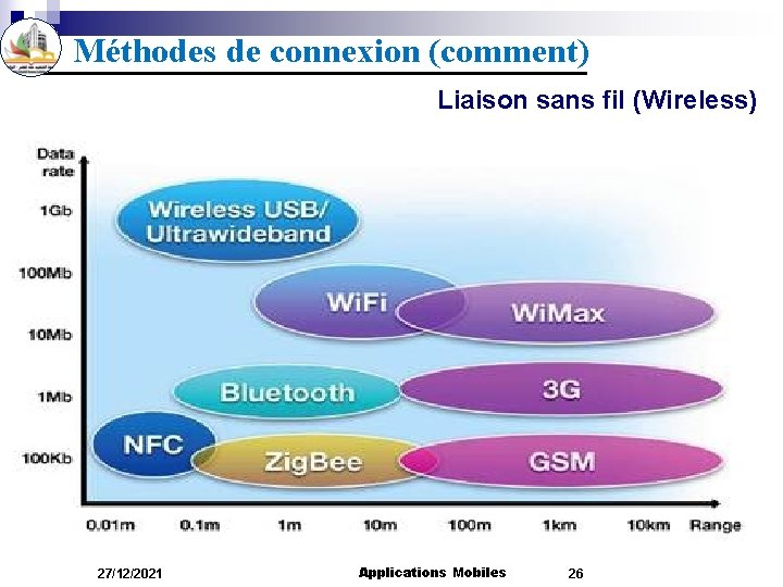 Méthodes de connexion (comment) Liaison sans fil (Wireless) 27/12/2021 Applications Mobiles 26 