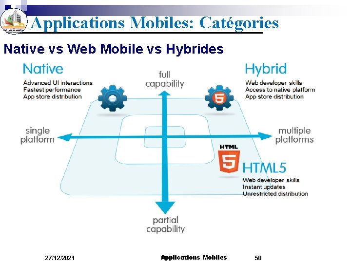 Applications Mobiles: Catégories Native vs Web Mobile vs Hybrides 27/12/2021 Applications Mobiles 50 