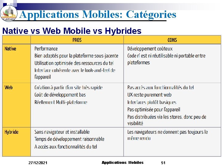 Applications Mobiles: Catégories Native vs Web Mobile vs Hybrides 27/12/2021 Applications Mobiles 51 