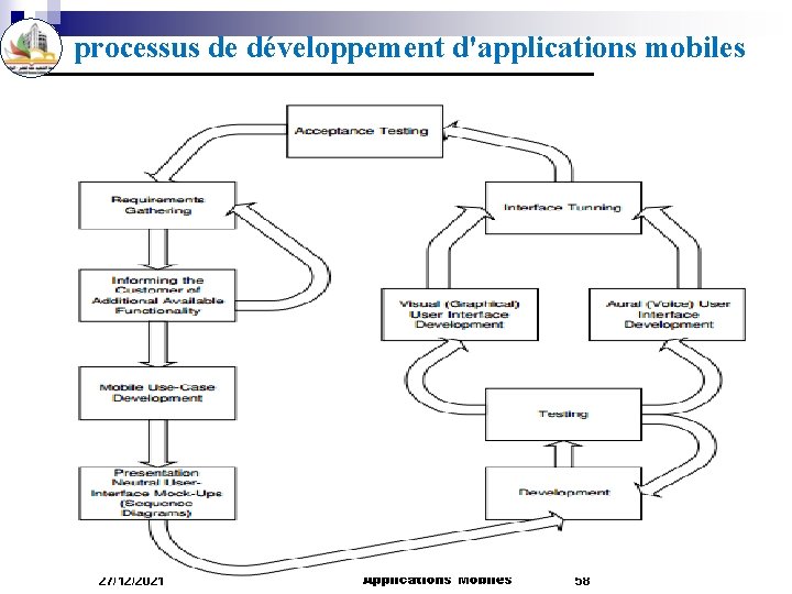 processus de développement d'applications mobiles 27/12/2021 Applications Mobiles 58 