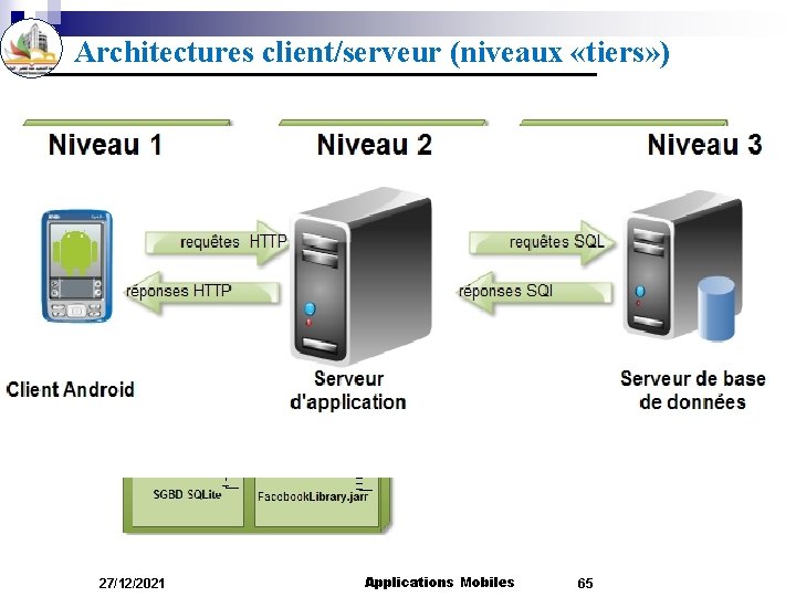 Architectures client/serveur (niveaux «tiers» ) 27/12/2021 Applications Mobiles 65 