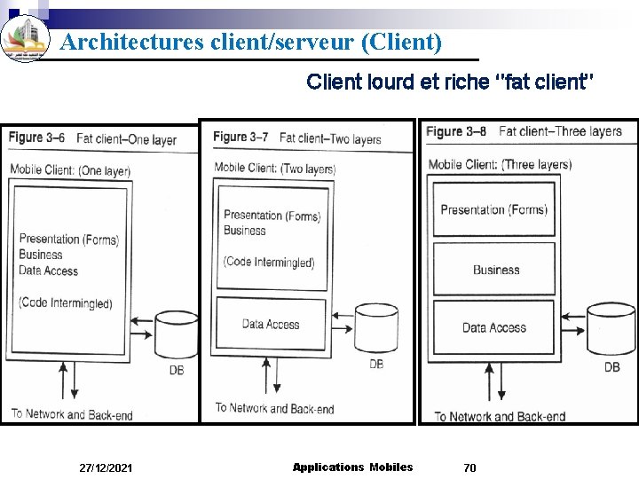 Architectures client/serveur (Client) Client lourd et riche ‘’fat client’’ 27/12/2021 Applications Mobiles 70 