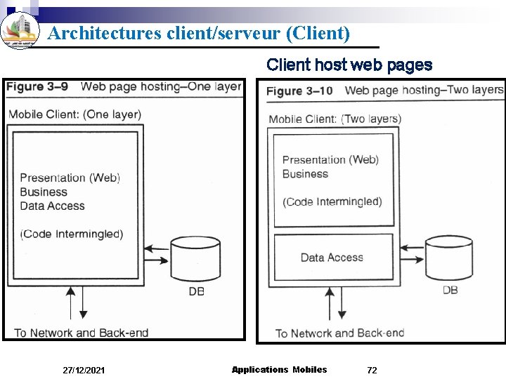 Architectures client/serveur (Client) Client host web pages 27/12/2021 Applications Mobiles 72 