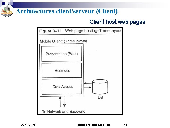 Architectures client/serveur (Client) Client host web pages 27/12/2021 Applications Mobiles 73 
