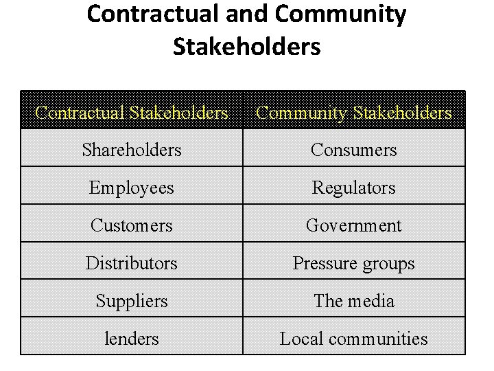 Contractual and Community Stakeholders Contractual Stakeholders Community Stakeholders Shareholders Consumers Employees Regulators Customers Government