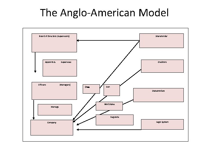The Anglo-American Model Board of Directors (Supervisors) Appoints & Officers Shareholder Supervises (Managers) Creditors