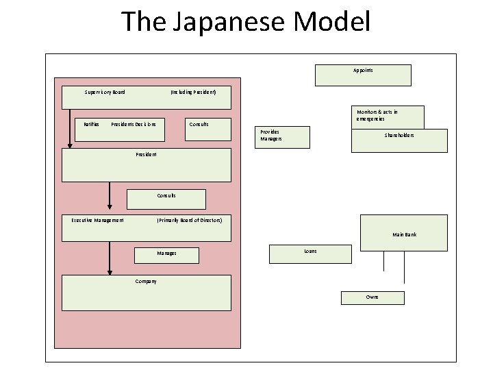 The Japanese Model Appoints Supervisory Board Ratifies (Including President) Presidents Decisions Monitors & acts