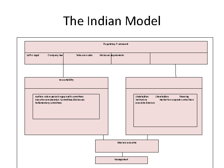The Indian Model Regulatory Framework Self vs Legal Company law Take-over codes Disclosure requirements