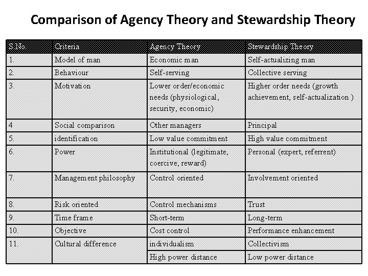 Comparison of Agency Theory and Stewardship Theory S. No. Criteria Agency Theory Stewardship Theory