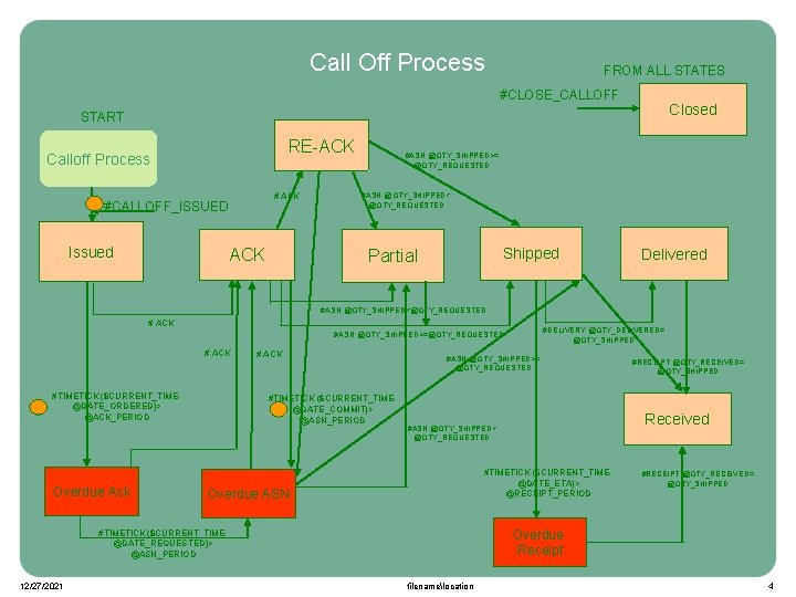 Discrete Sales Order Process START Discrete Order Process