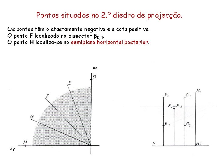 Pontos situados no 2. º diedro de projecção. Os pontos têm o afastamento negativo