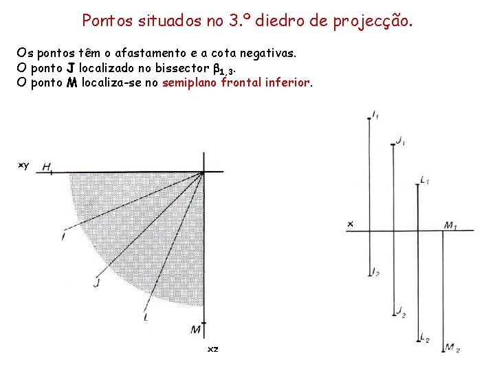 Pontos situados no 3. º diedro de projecção. Os pontos têm o afastamento e